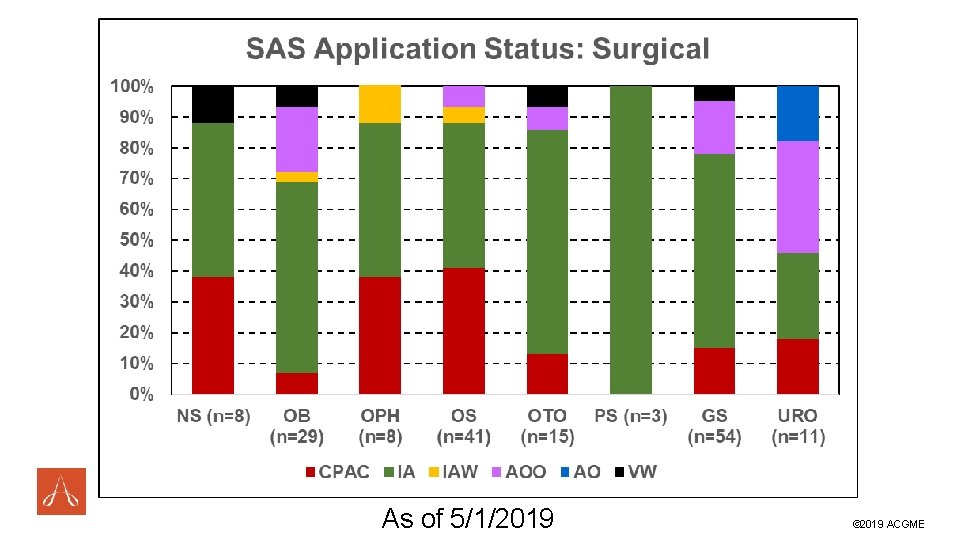 #ACGME 2019 As of 5/1/2019 © 2019 ACGME 