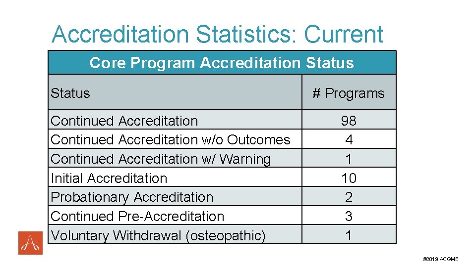 Accreditation Statistics: Current Core Program Accreditation Status Continued Accreditation w/o Outcomes Continued Accreditation w/