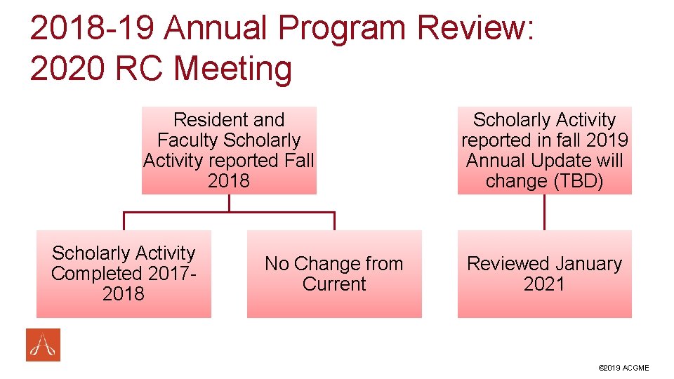 2018 -19 Annual Program Review: 2020 RC Meeting Resident and Faculty Scholarly Activity reported