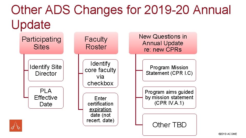 Other ADS Changes for 2019 -20 Annual Update Participating Sites Identify Site Director PLA