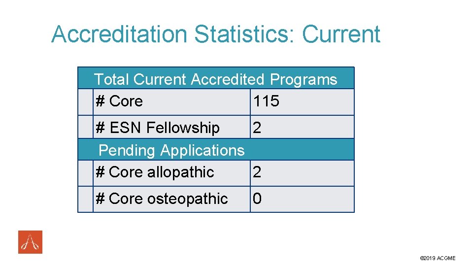 Accreditation Statistics: Current Total Current Accredited Programs # Core 115 # ESN Fellowship 2