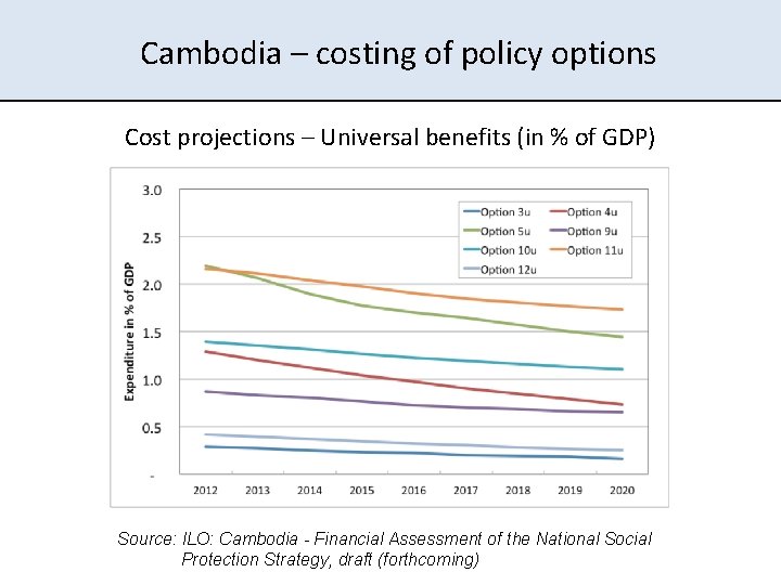 Cambodia – costing of policy options Cost projections – Universal benefits (in % of