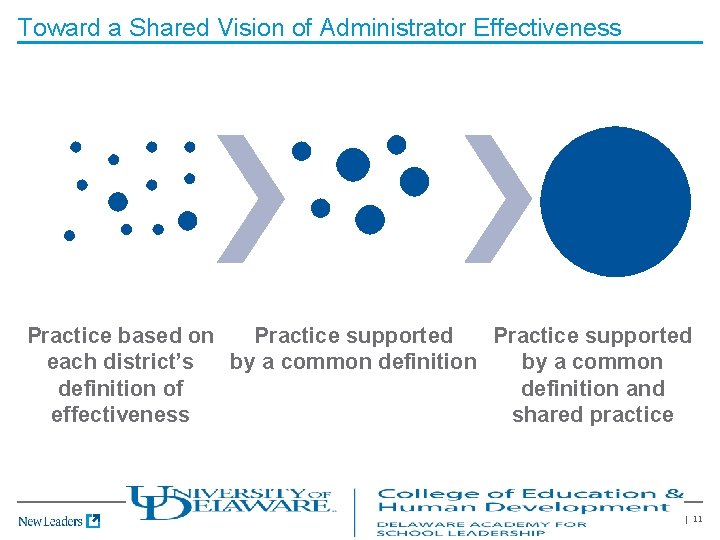 Toward a Shared Vision of Administrator Effectiveness Practice based on Practice supported each district’s