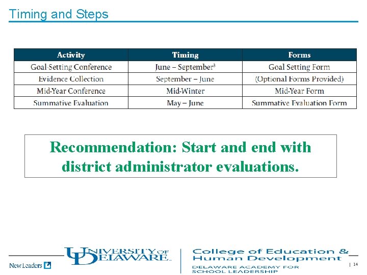 Timing and Steps Recommendation: Start and end with district administrator evaluations. © New Leaders,