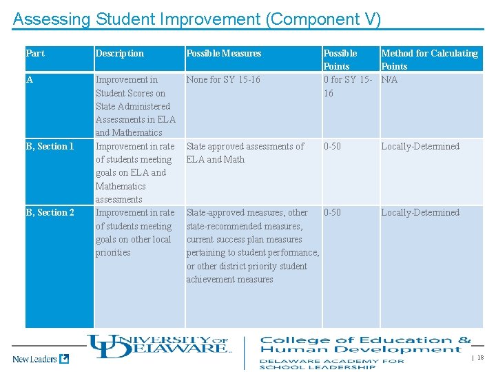 Assessing Student Improvement (Component V) Part Description Possible Measures A Improvement in Student Scores