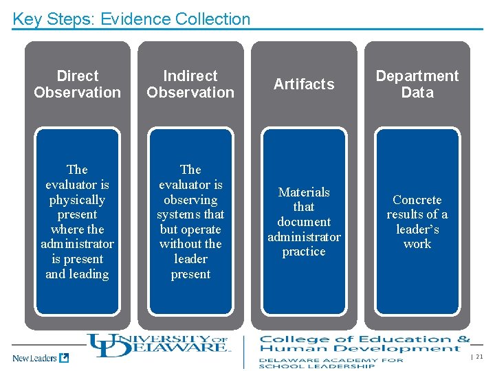 Key Steps: Evidence Collection Direct Observation Indirect Observation Artifacts Department Data The evaluator is