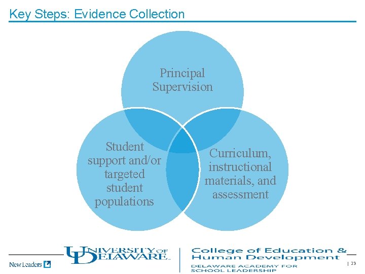 Key Steps: Evidence Collection Principal Supervision Student support and/or targeted student populations Curriculum, instructional