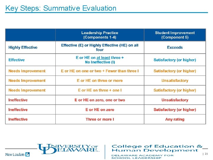 Key Steps: Summative Evaluation © New Leaders, Inc. All rights reserved. | 25 