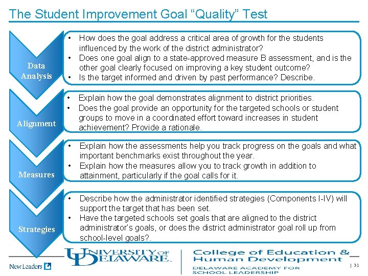 The Student Improvement Goal “Quality” Test • Data Analysis • • Explain how the