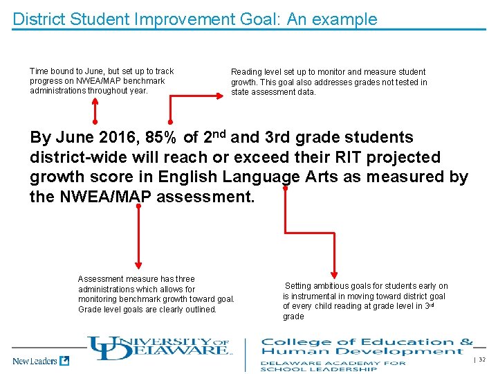 District Student Improvement Goal: An example Time bound to June, but set up to