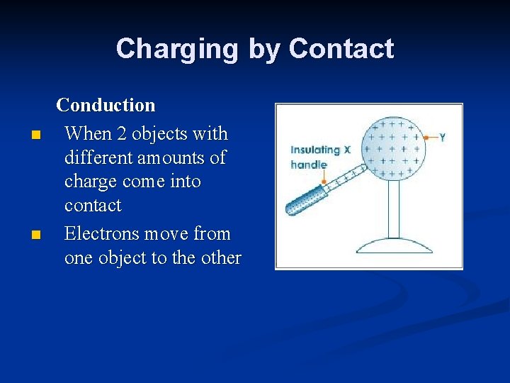 Charging by Contact n n Conduction When 2 objects with different amounts of charge