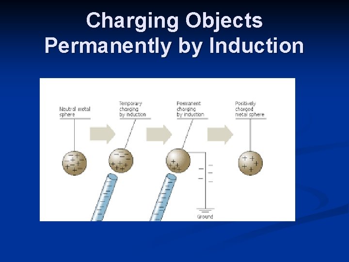 Charging Objects Permanently by Induction 