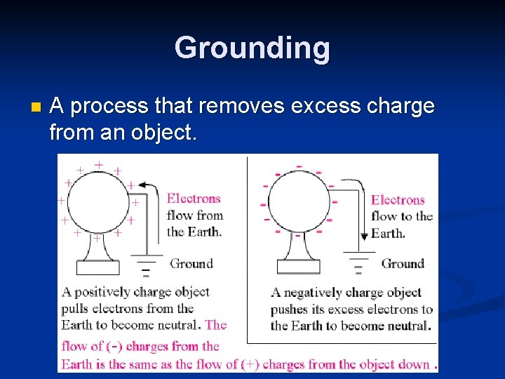 Grounding n A process that removes excess charge from an object. Grounding n A process that removes excess charge from an object.
