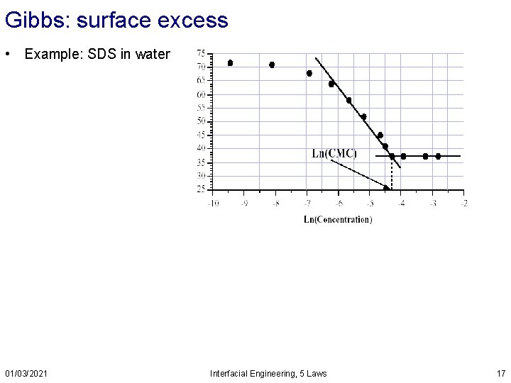 Gibbs: surface excess • Example: SDS in water 01/03/2021 Interfacial Engineering, 5 Laws 17