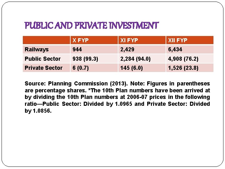 PUBLIC AND PRIVATE INVESTMENT X FYP XII FYP Railways 944 2, 429 6, 434