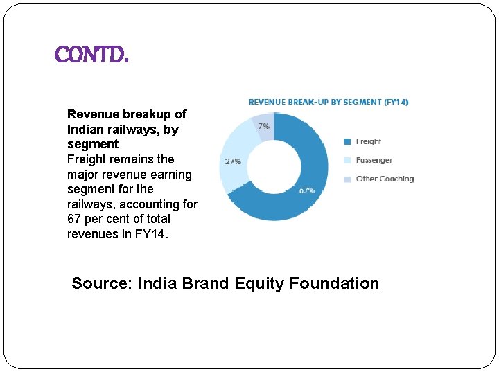CONTD. Revenue breakup of Indian railways, by segment Freight remains the major revenue earning
