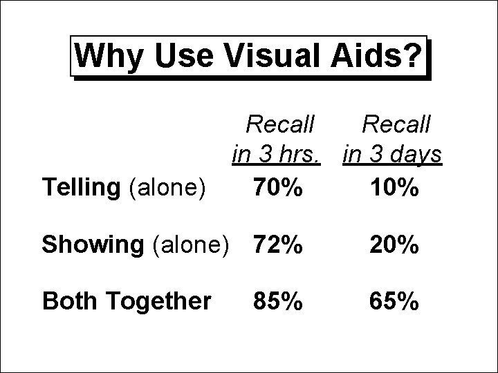 Why Use Visual Aids? Recall in 3 hrs. in 3 days Telling (alone) 70% Why Use Visual Aids? Recall in 3 hrs. in 3 days Telling (alone) 70%
