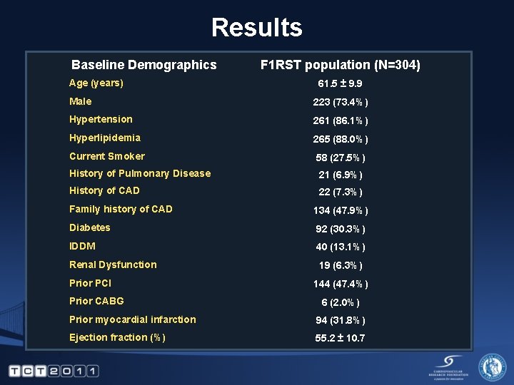 Results Baseline Demographics Age (years) F 1 RST population (N=304) 61. 5 ± 9.