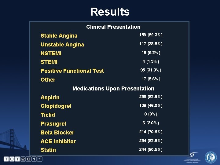 Results Clinical Presentation Stable Angina 159 (52. 3%) Unstable Angina 117 (38. 5%) NSTEMI