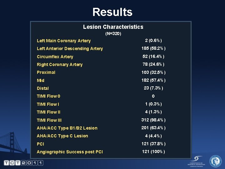 Results Lesion Characteristics (N=320) Left Main Coronary Artery 2 (0. 6%) Left Anterior Descending