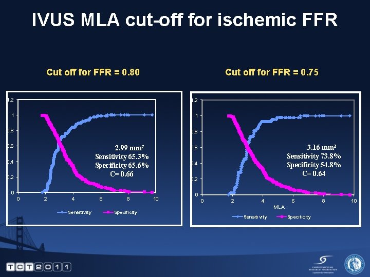 IVUS MLA cut-off for ischemic FFR Cut off for FFR = 0. 75 Cut