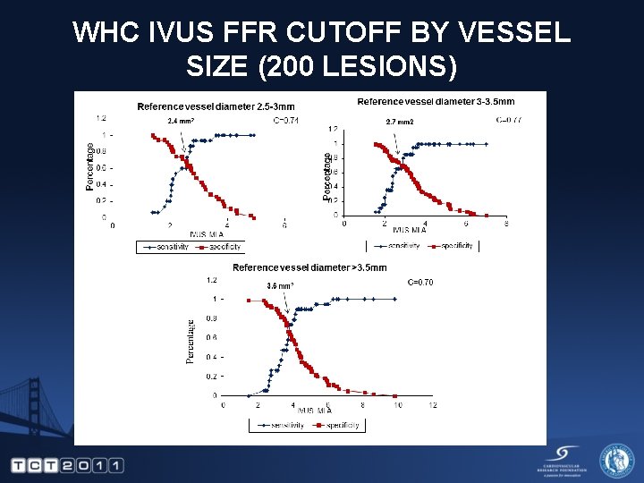 WHC IVUS FFR CUTOFF BY VESSEL SIZE (200 LESIONS) 