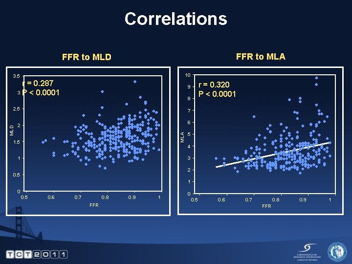 Correlations FFR to MLA FFR to MLD 10 3. 5 r = 0. 287