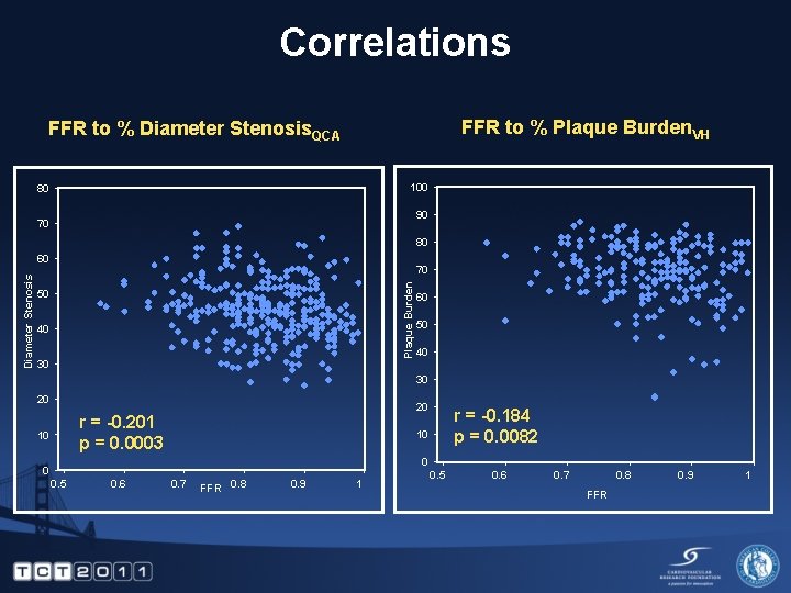 Correlations FFR to % Plaque Burden. VH FFR to % Diameter Stenosis. QCA 100