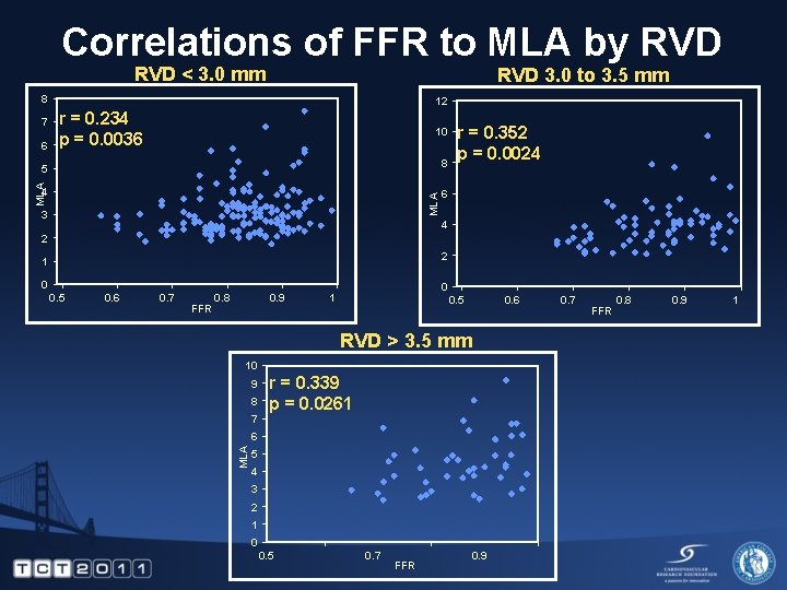 Correlations of FFR to MLA by RVD < 3. 0 mm RVD 3. 0