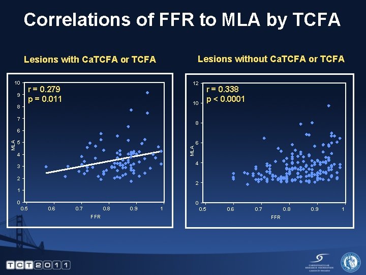 Correlations of FFR to MLA by TCFA Lesions without Ca. TCFA or TCFA Lesions