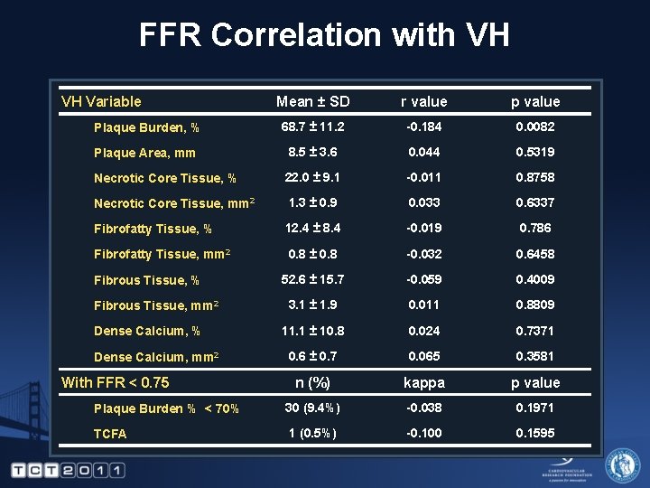 FFR Correlation with VH VH Variable Mean ± SD r value p value Plaque