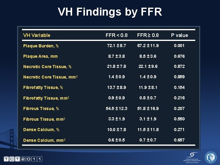 VH Findings by FFR VH Variable FFR < 0. 8 FFR ≥ 0. 8