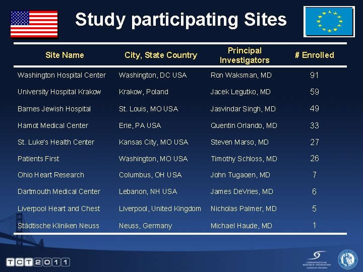 Study participating Sites Site Name City, State Country Principal Investigators # Enrolled Washington Hospital