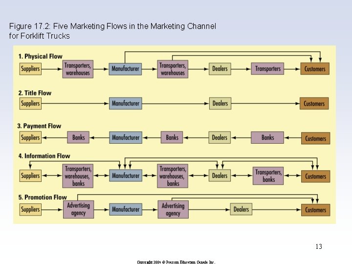 Figure 17. 2: Five Marketing Flows in the Marketing Channel for Forklift Trucks 13