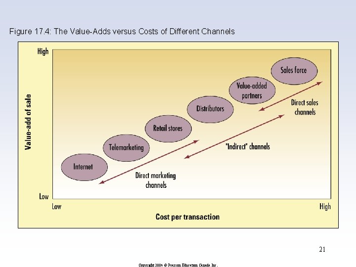 Figure 17. 4: The Value-Adds versus Costs of Different Channels 21 Copyright 2004 ©
