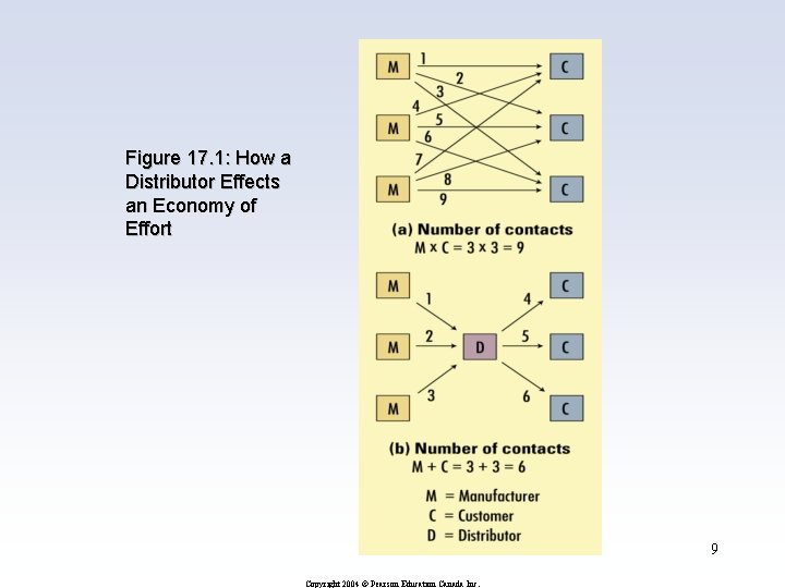 Figure 17. 1: How a Distributor Effects an Economy of Effort 9 Copyright 2004