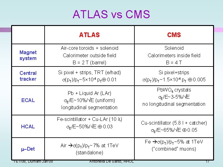 ATLAS vs CMS ATLAS CMS Magnet system Air-core toroids + solenoid Calorimeter outside field