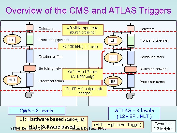 Overview of the CMS and ATLAS Triggers 40 MHz input rate Detectors Lvl-1 L
