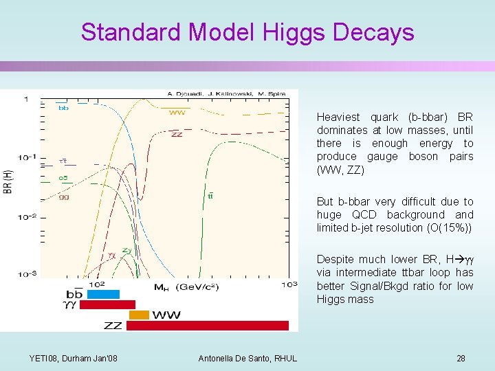 Standard Model Higgs Decays Heaviest quark (b-bbar) BR dominates at low masses, until there