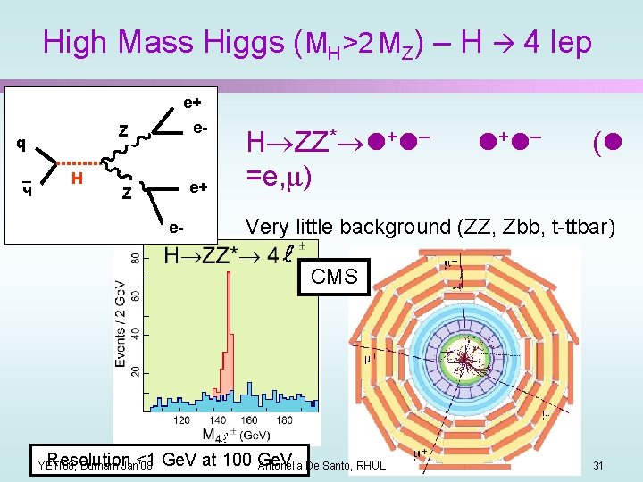 High Mass Higgs (MH>2 MZ) – H 4 lep e+ q _ q H