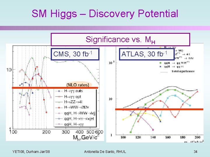 SM Higgs – Discovery Potential Significance vs. MH CMS, 30 fb-1 YETI 08, Durham
