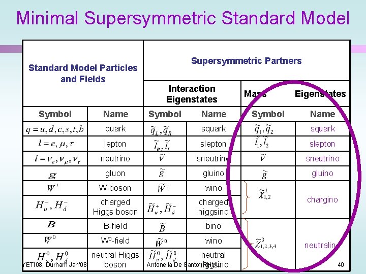Minimal Supersymmetric Standard Model Particles and Fields Symbol YETI 08, Durham Jan'08 Name Supersymmetric