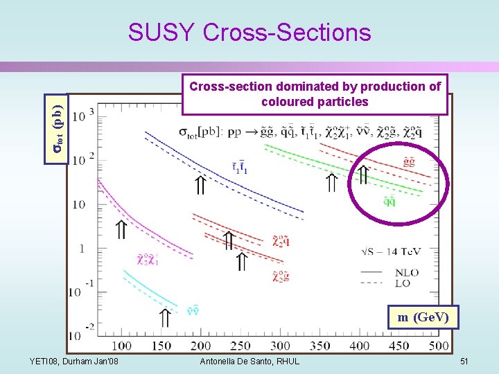 stot (pb) SUSY Cross-Sections Cross-section dominated by production of coloured particles m (Ge. V)