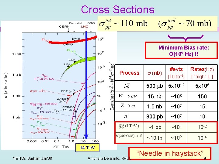 Cross Sections Minimum Bias rate: O(109 Hz) !! Process (nb) #evts Rates(Hz) [10 fb-1]