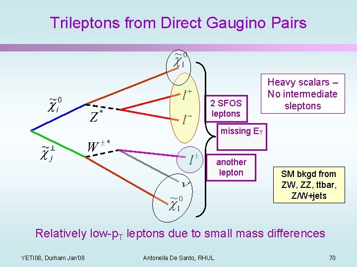 Trileptons from Direct Gaugino Pairs 2 SFOS leptons Heavy scalars – No intermediate sleptons