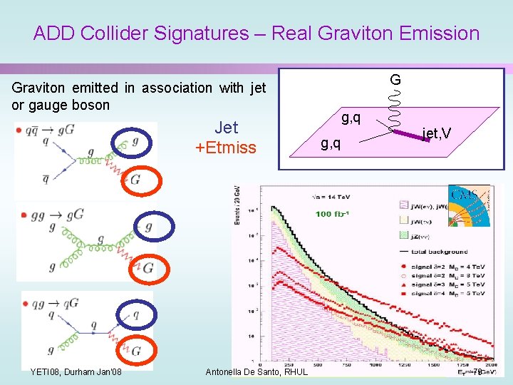 ADD Collider Signatures – Real Graviton Emission G Graviton emitted in association with jet