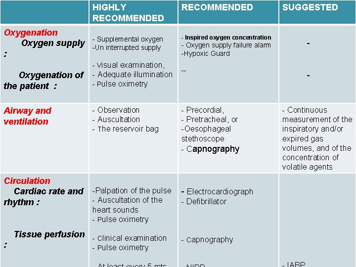 HIGHLY RECOMMENDED Oxygenation Oxygen supply - Supplemental oxygen -Un interrupted supply : RECOMMENDED -