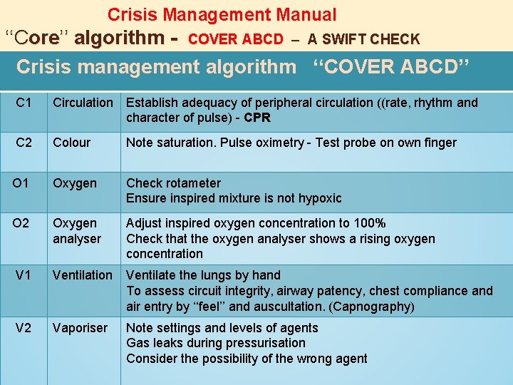 Crisis Management Manual ‘‘Core’’ algorithm - COVER ABCD – A SWIFT CHECK Crisis management
