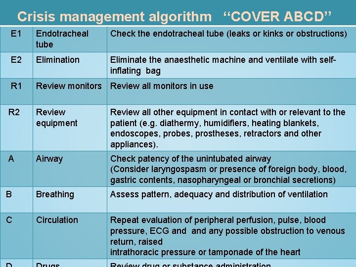 Crisis management algorithm ‘‘COVER ABCD’’ E 1 Endotracheal tube Check the endotracheal tube (leaks