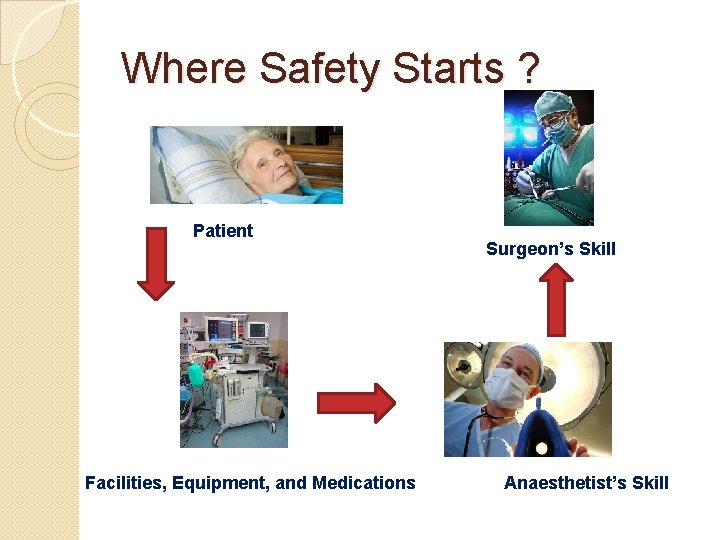 Where Safety Starts ? Patient Facilities, Equipment, and Medications Surgeon’s Skill Anaesthetist’s Skill 